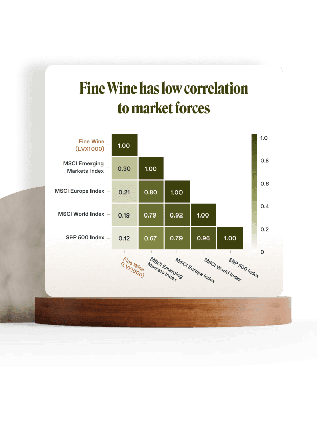 graph showing wine is not corelated to changes in the S&P 500